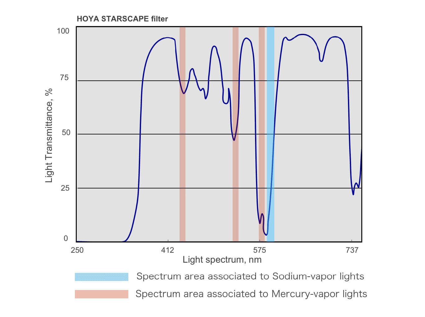 hoya starscape line chart